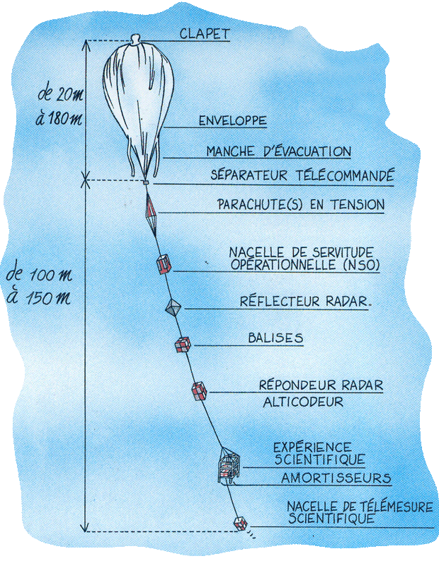 Principaux éléments d'un ballon stratosphérique ouvert. Conception : Jean-Pierre Penot (CNES), illustration : Bernard Nicolas